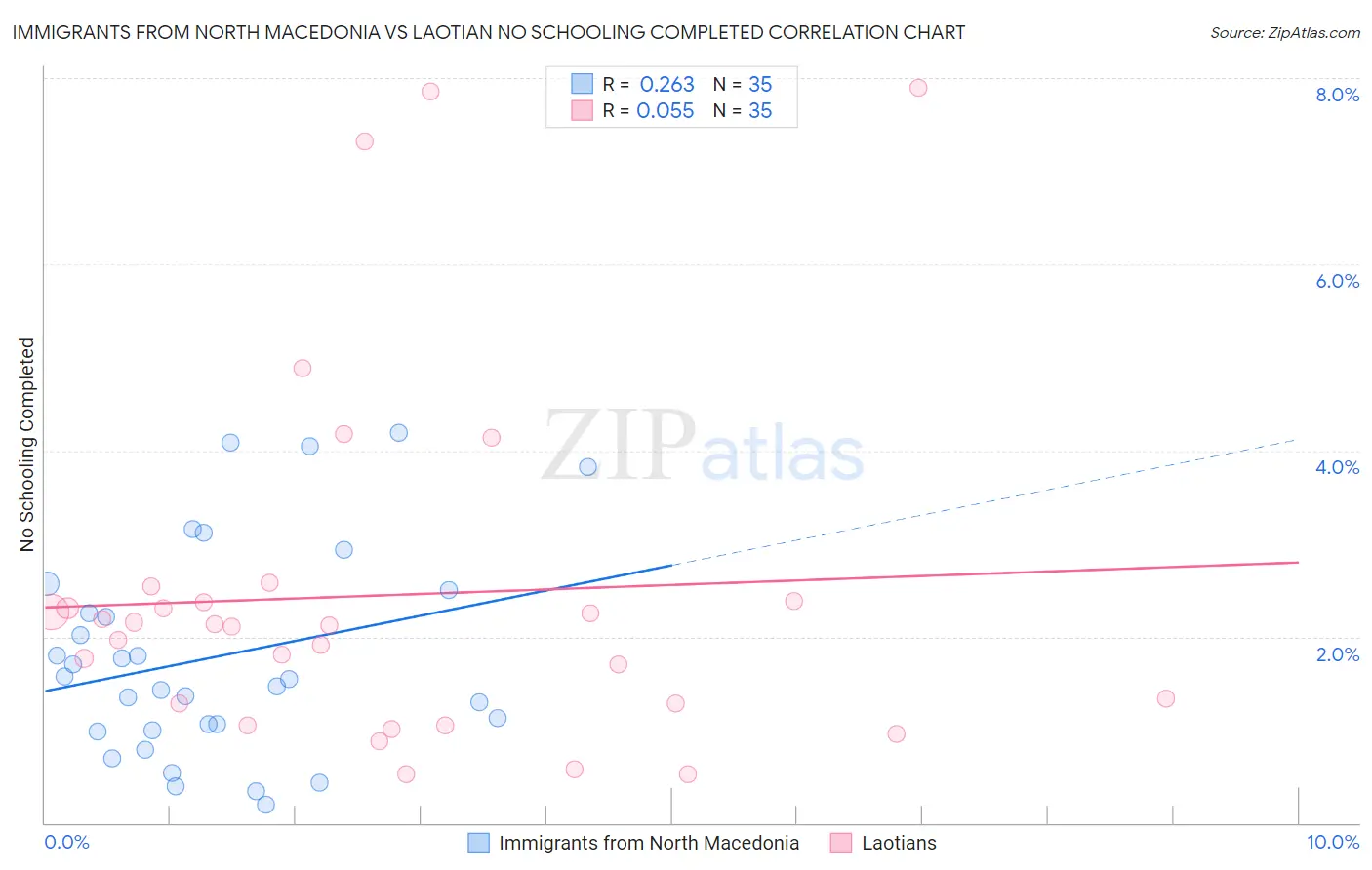 Immigrants from North Macedonia vs Laotian No Schooling Completed