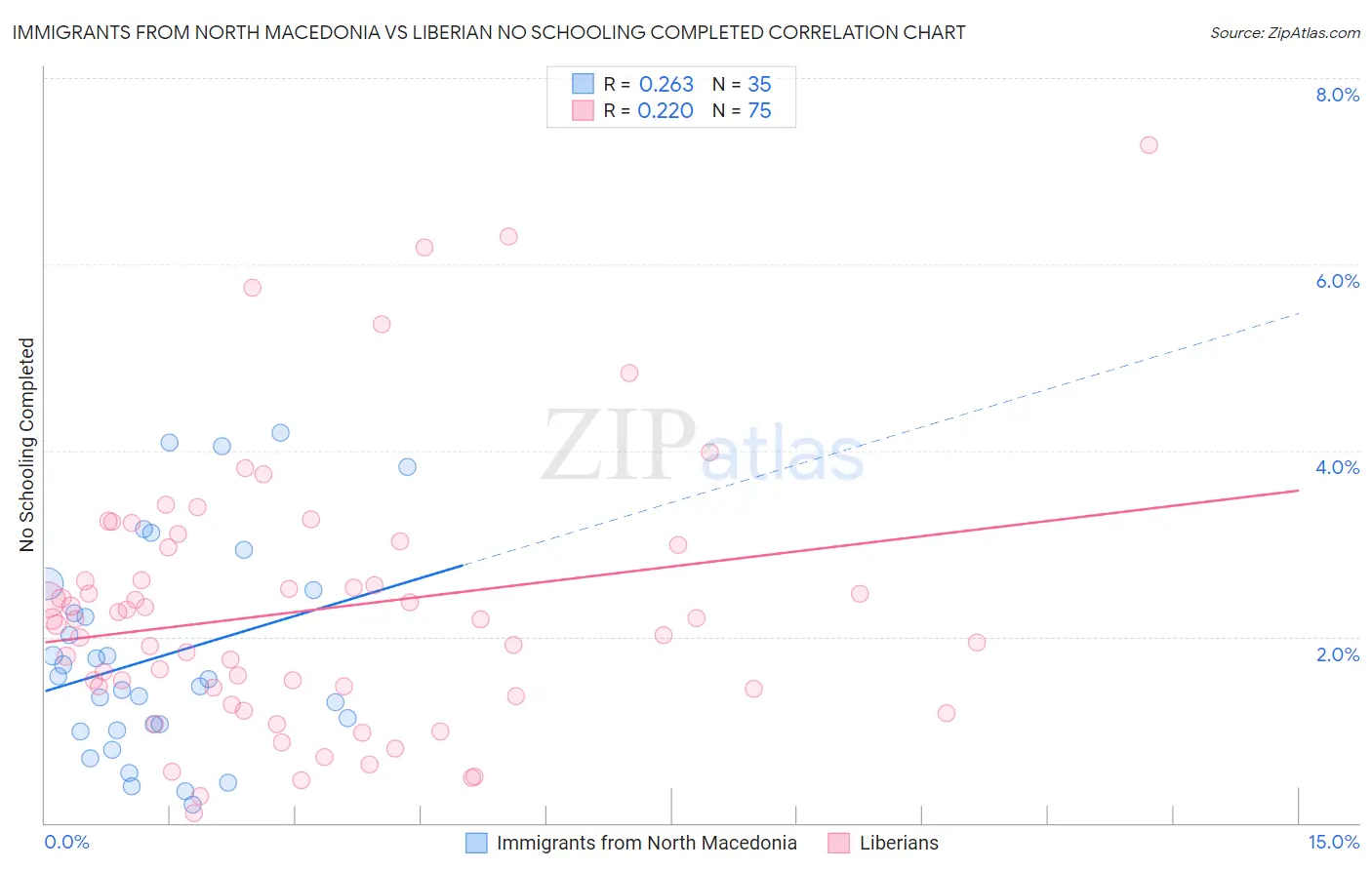 Immigrants from North Macedonia vs Liberian No Schooling Completed