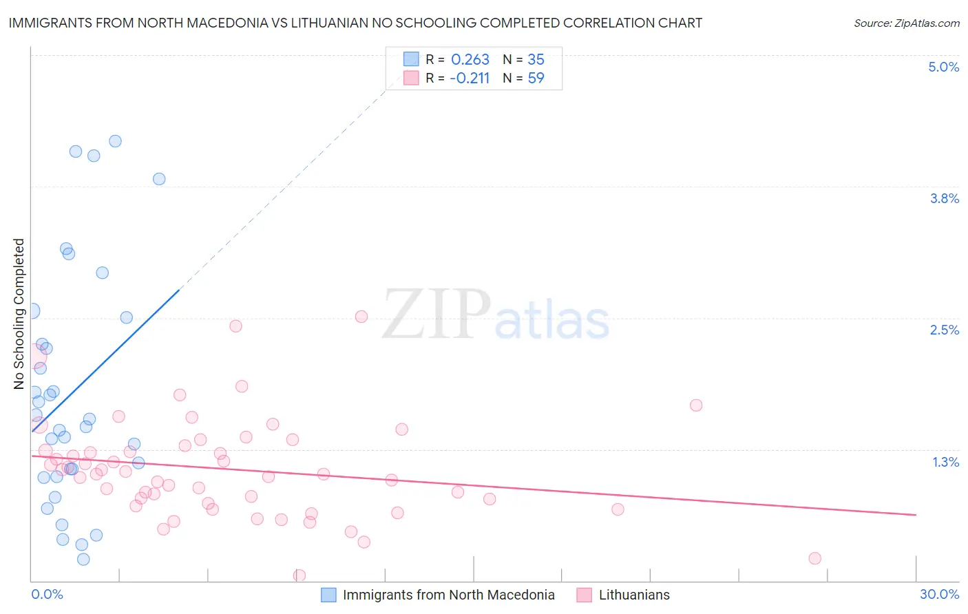 Immigrants from North Macedonia vs Lithuanian No Schooling Completed
