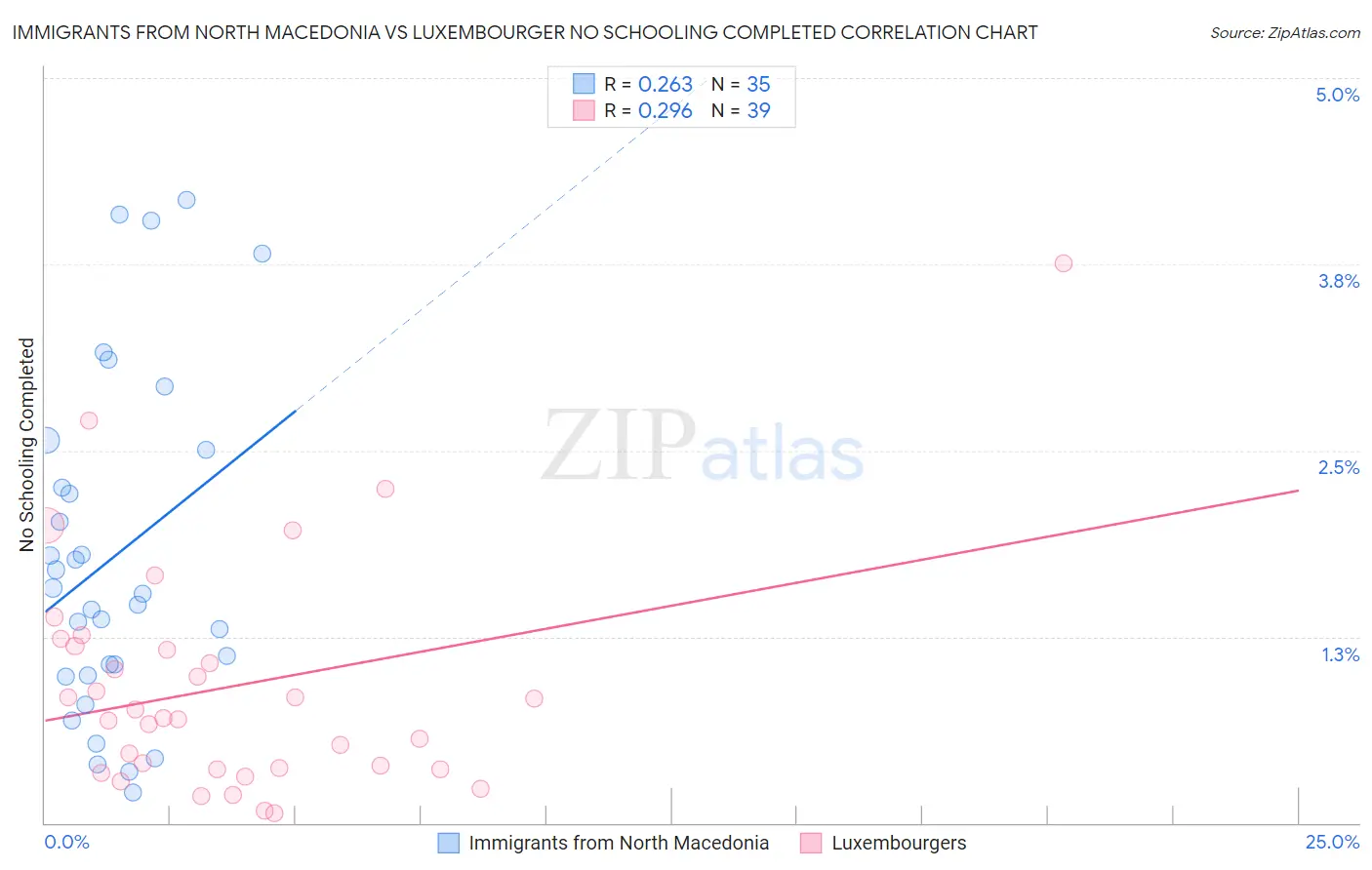 Immigrants from North Macedonia vs Luxembourger No Schooling Completed
