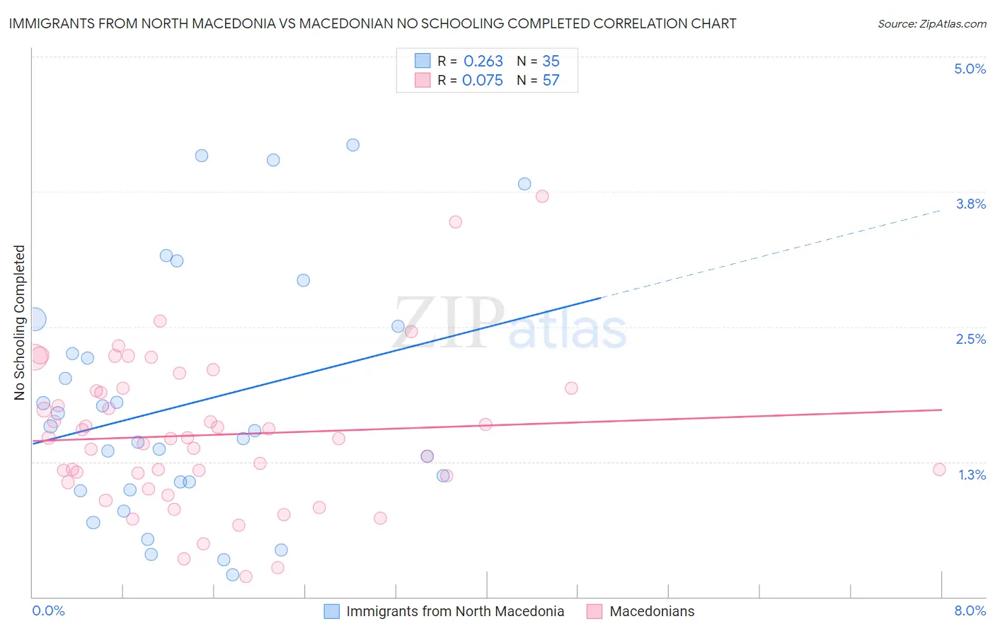Immigrants from North Macedonia vs Macedonian No Schooling Completed