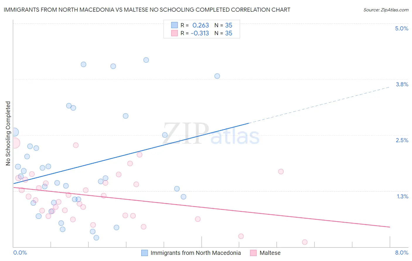Immigrants from North Macedonia vs Maltese No Schooling Completed