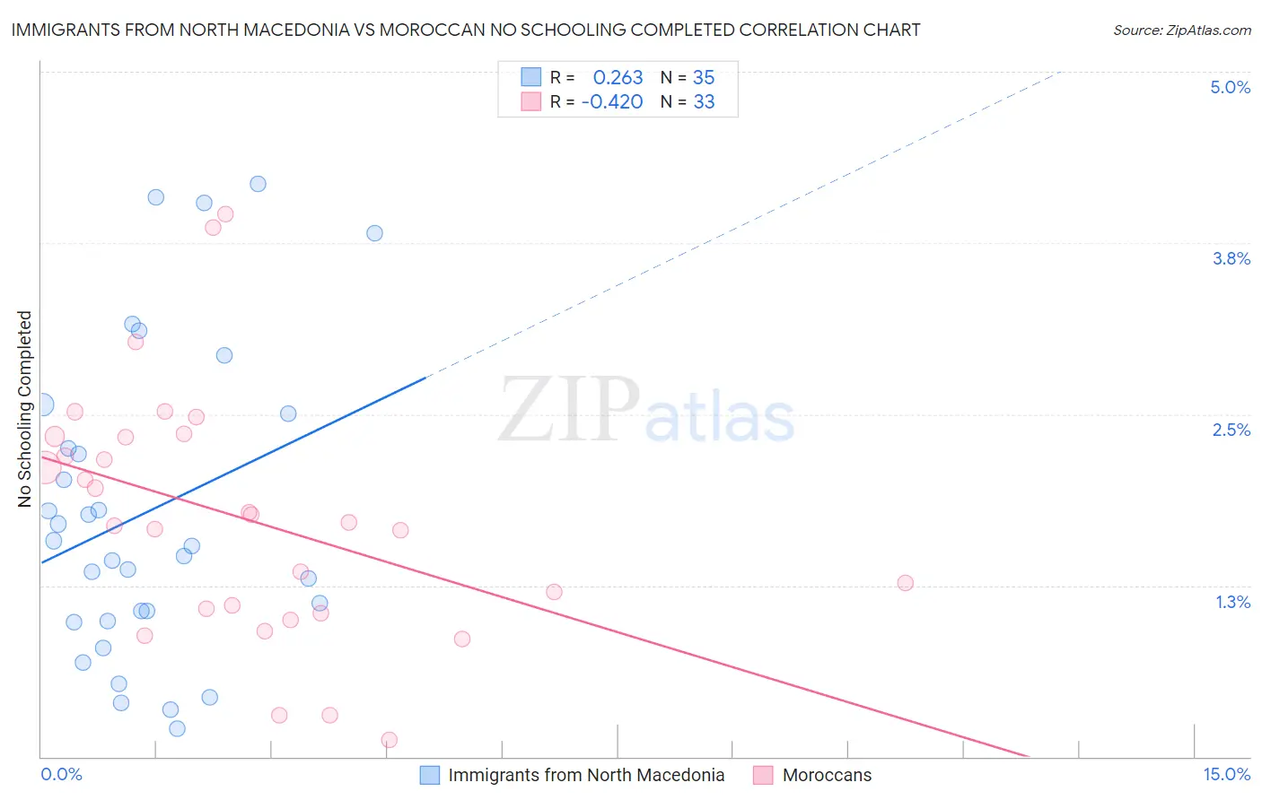 Immigrants from North Macedonia vs Moroccan No Schooling Completed
