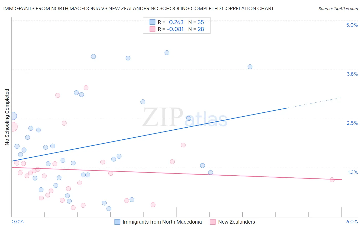 Immigrants from North Macedonia vs New Zealander No Schooling Completed