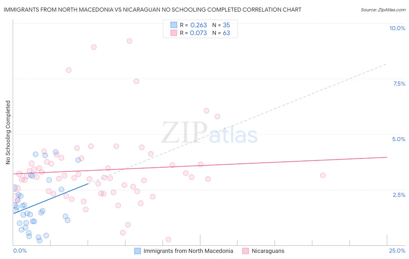 Immigrants from North Macedonia vs Nicaraguan No Schooling Completed