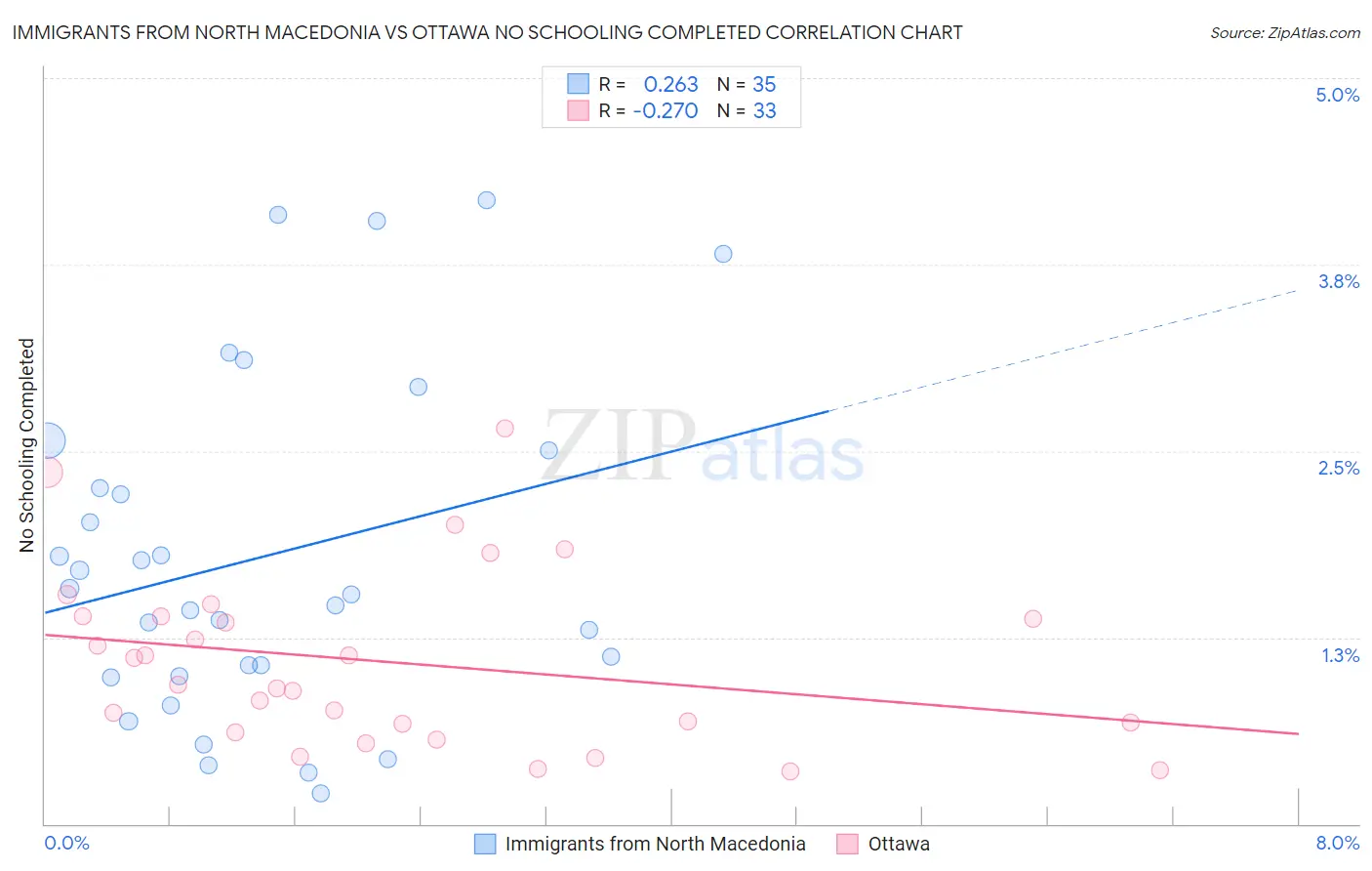 Immigrants from North Macedonia vs Ottawa No Schooling Completed