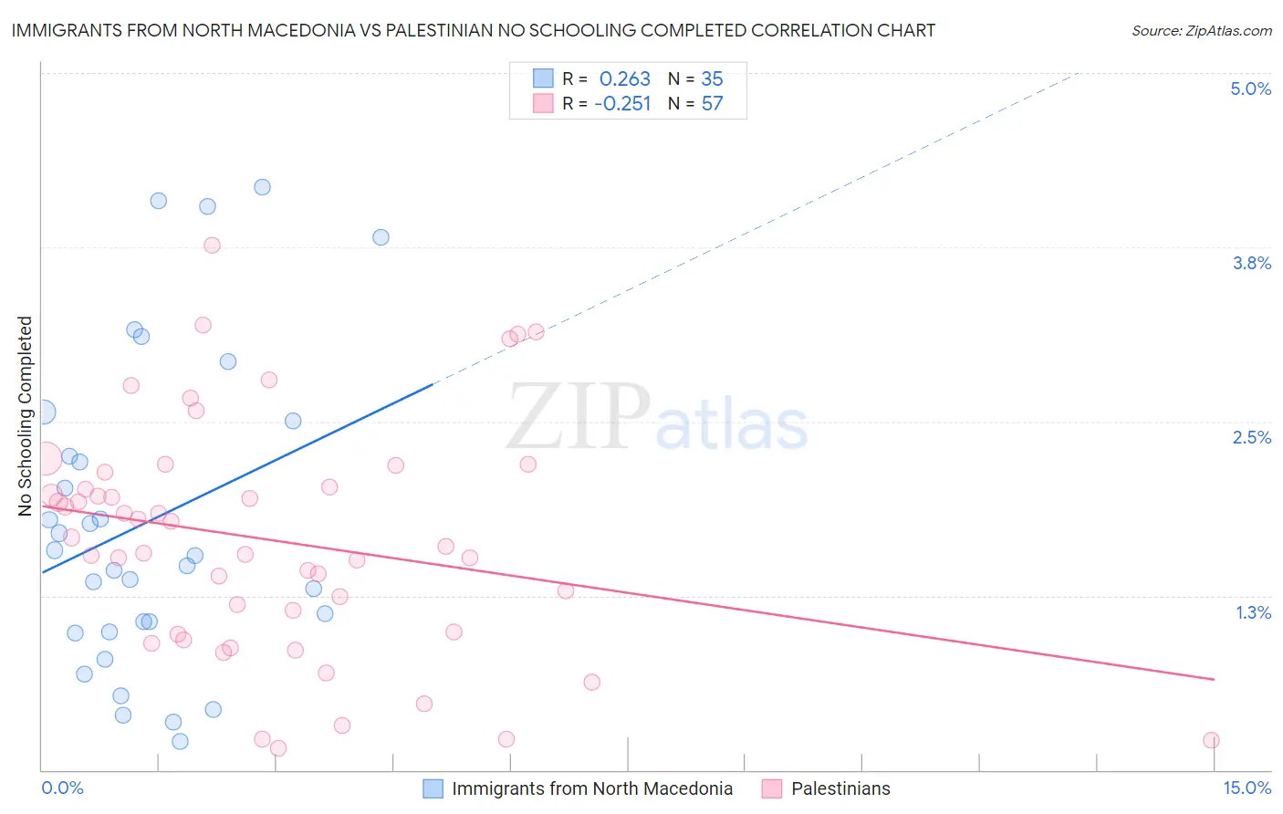 Immigrants from North Macedonia vs Palestinian No Schooling Completed