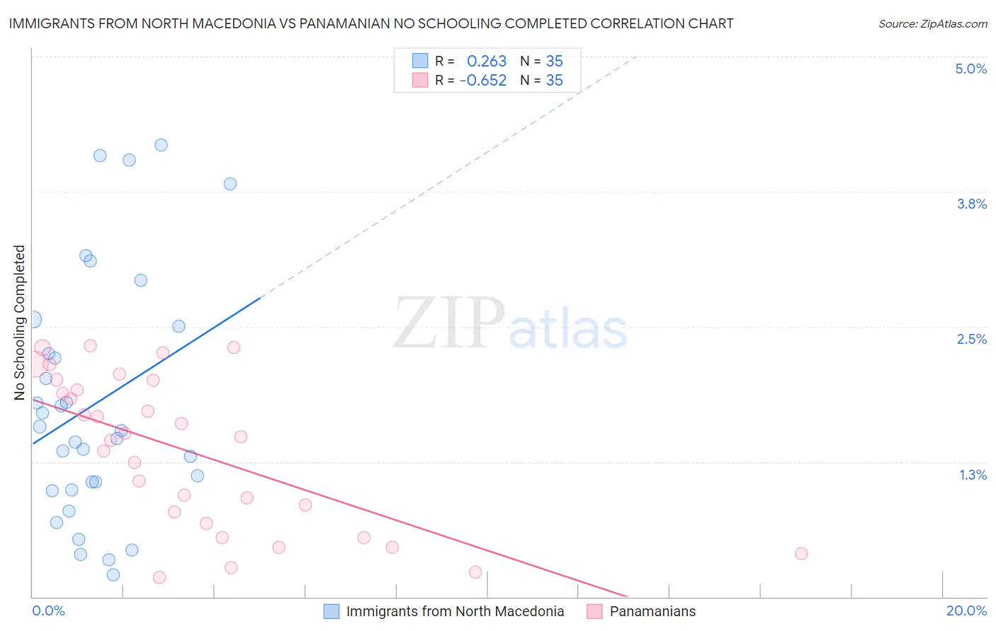 Immigrants from North Macedonia vs Panamanian No Schooling Completed