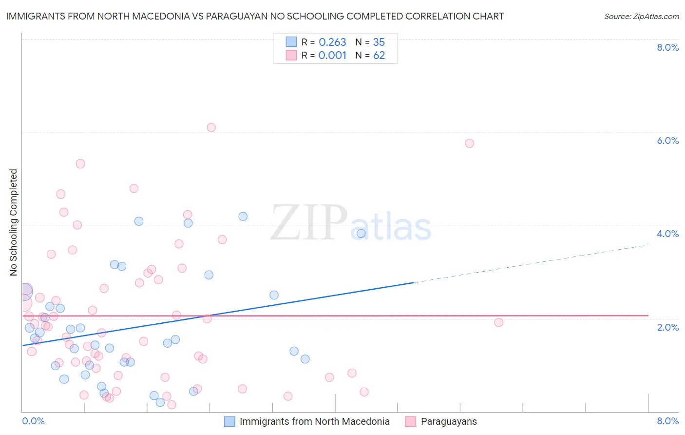 Immigrants from North Macedonia vs Paraguayan No Schooling Completed