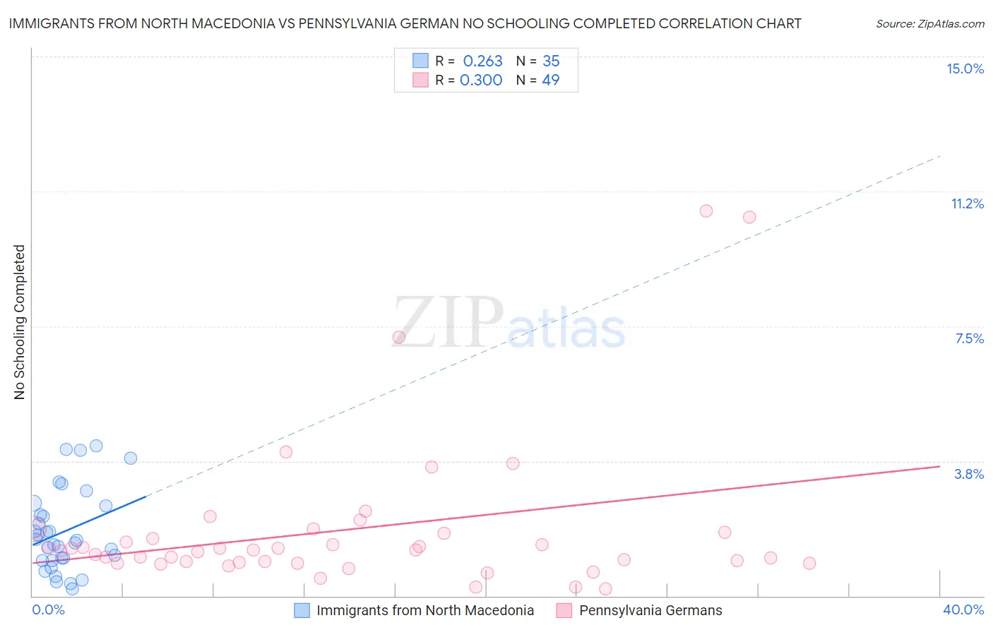 Immigrants from North Macedonia vs Pennsylvania German No Schooling Completed
