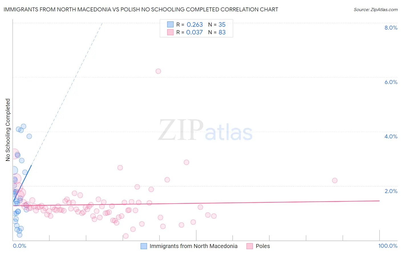 Immigrants from North Macedonia vs Polish No Schooling Completed