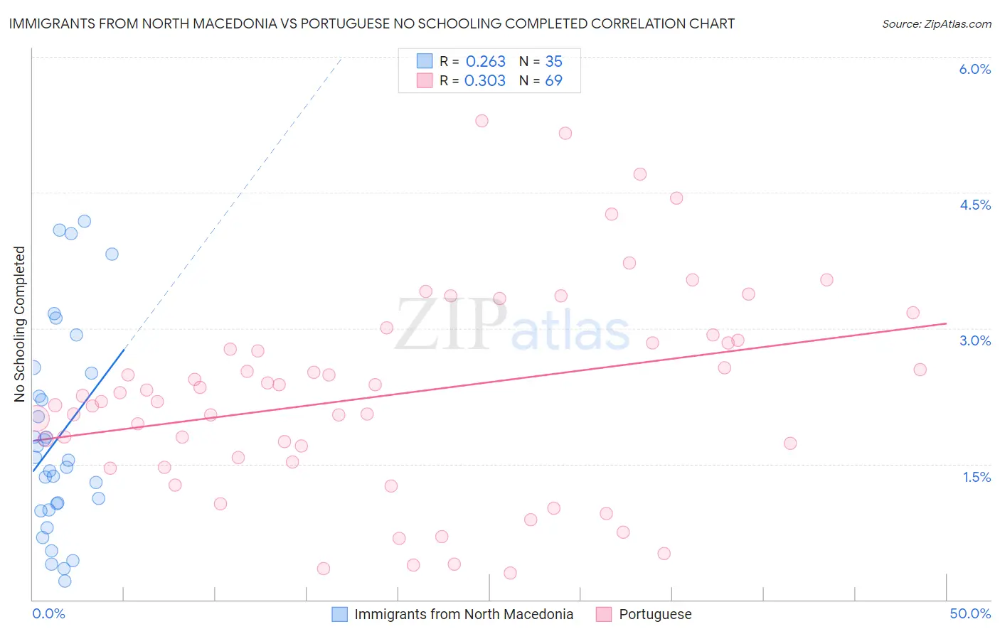 Immigrants from North Macedonia vs Portuguese No Schooling Completed