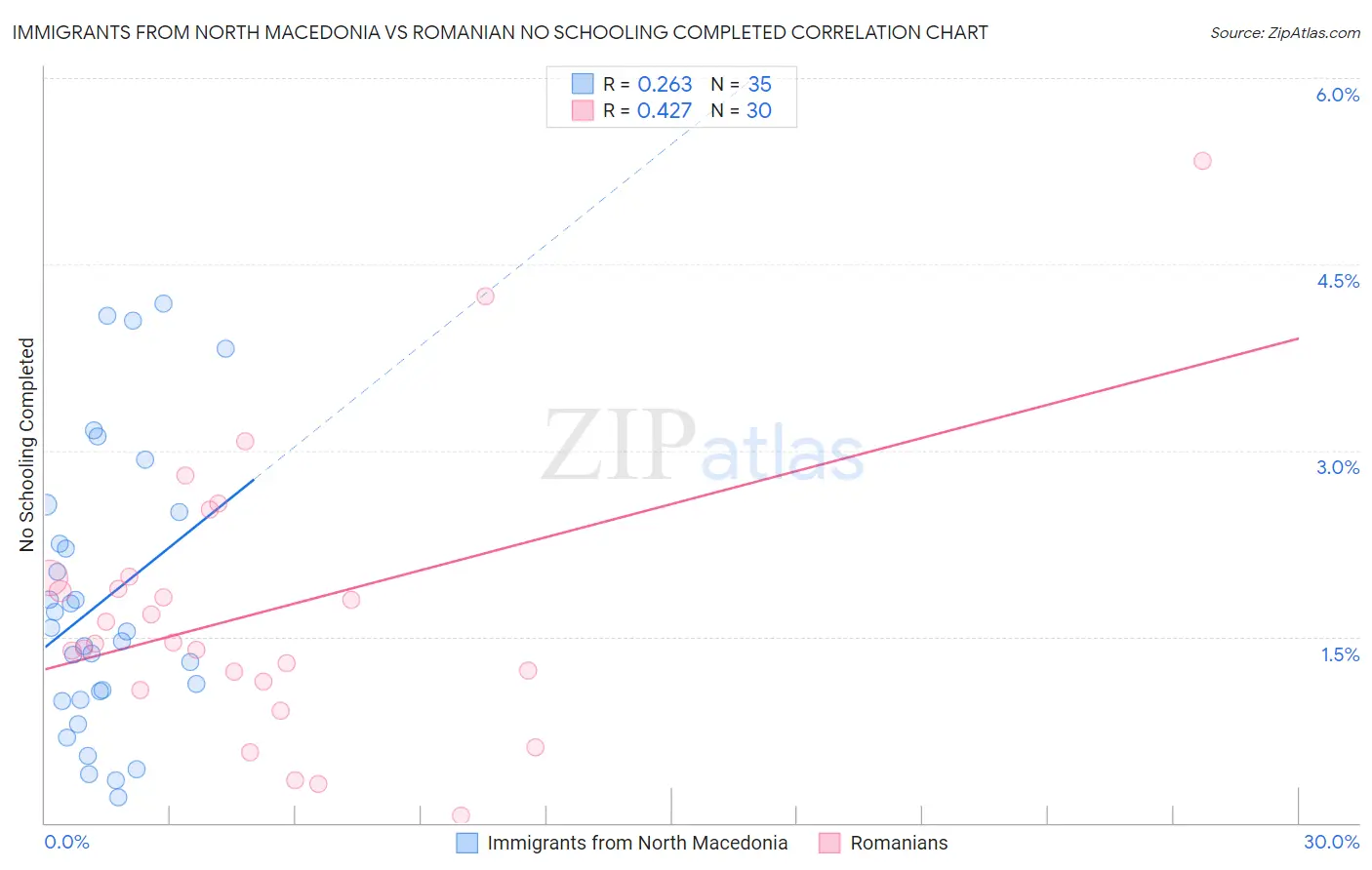 Immigrants from North Macedonia vs Romanian No Schooling Completed
