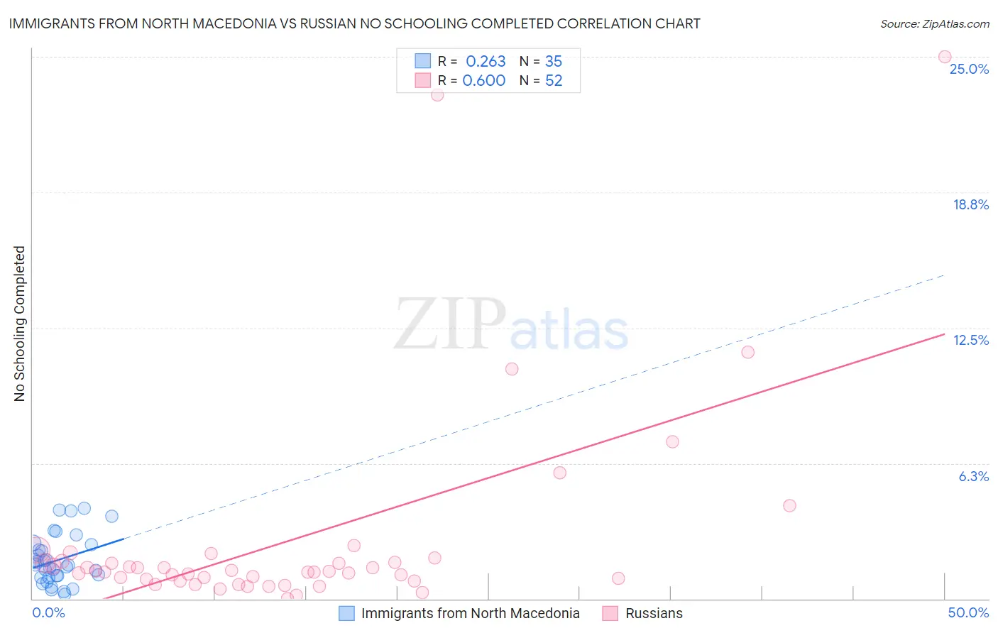 Immigrants from North Macedonia vs Russian No Schooling Completed