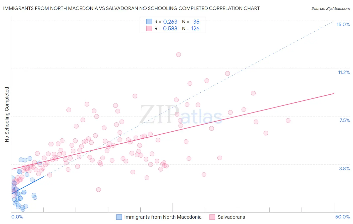 Immigrants from North Macedonia vs Salvadoran No Schooling Completed