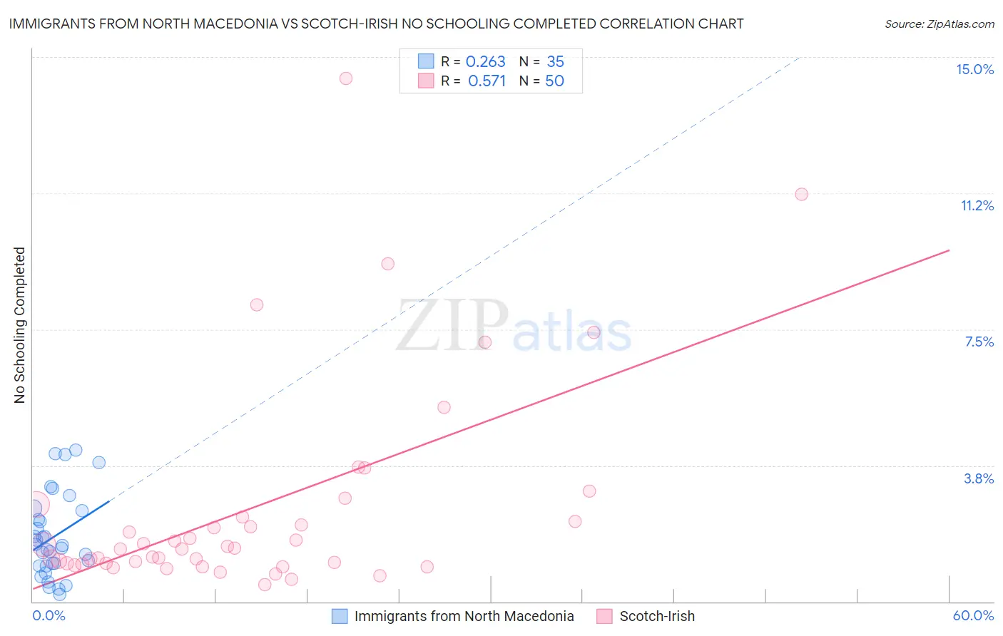 Immigrants from North Macedonia vs Scotch-Irish No Schooling Completed
