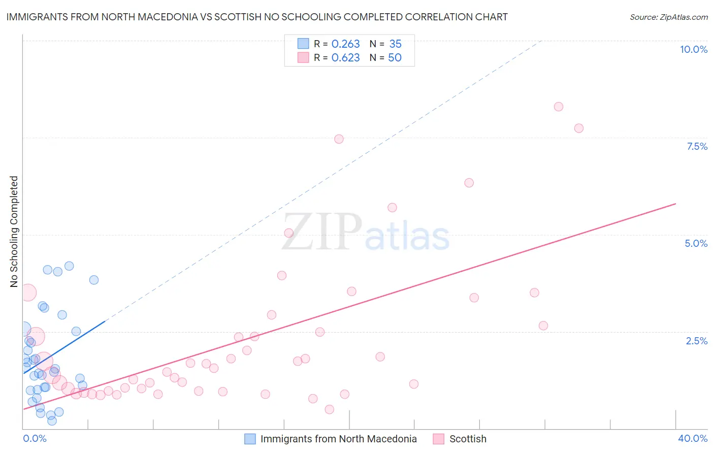 Immigrants from North Macedonia vs Scottish No Schooling Completed