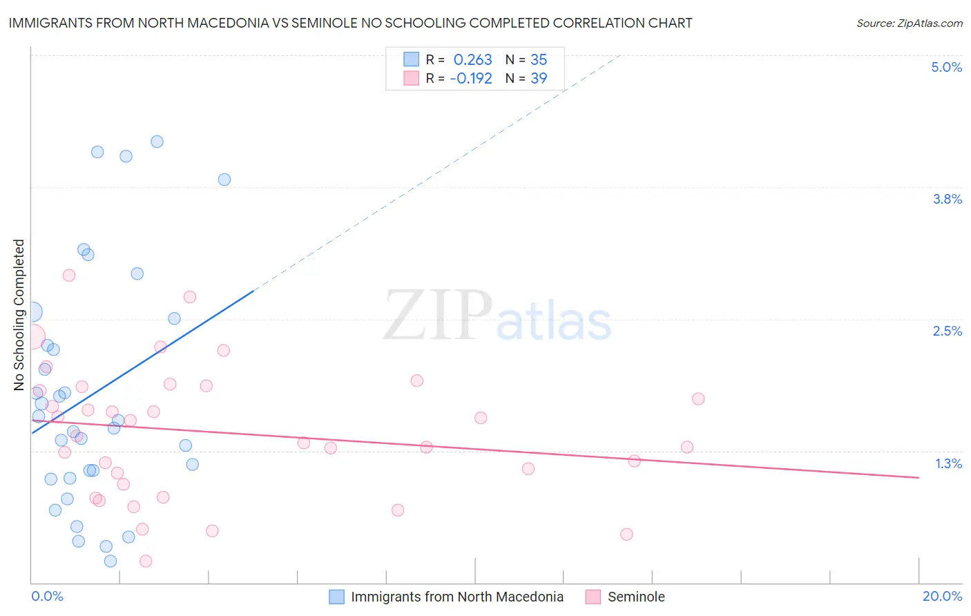 Immigrants from North Macedonia vs Seminole No Schooling Completed