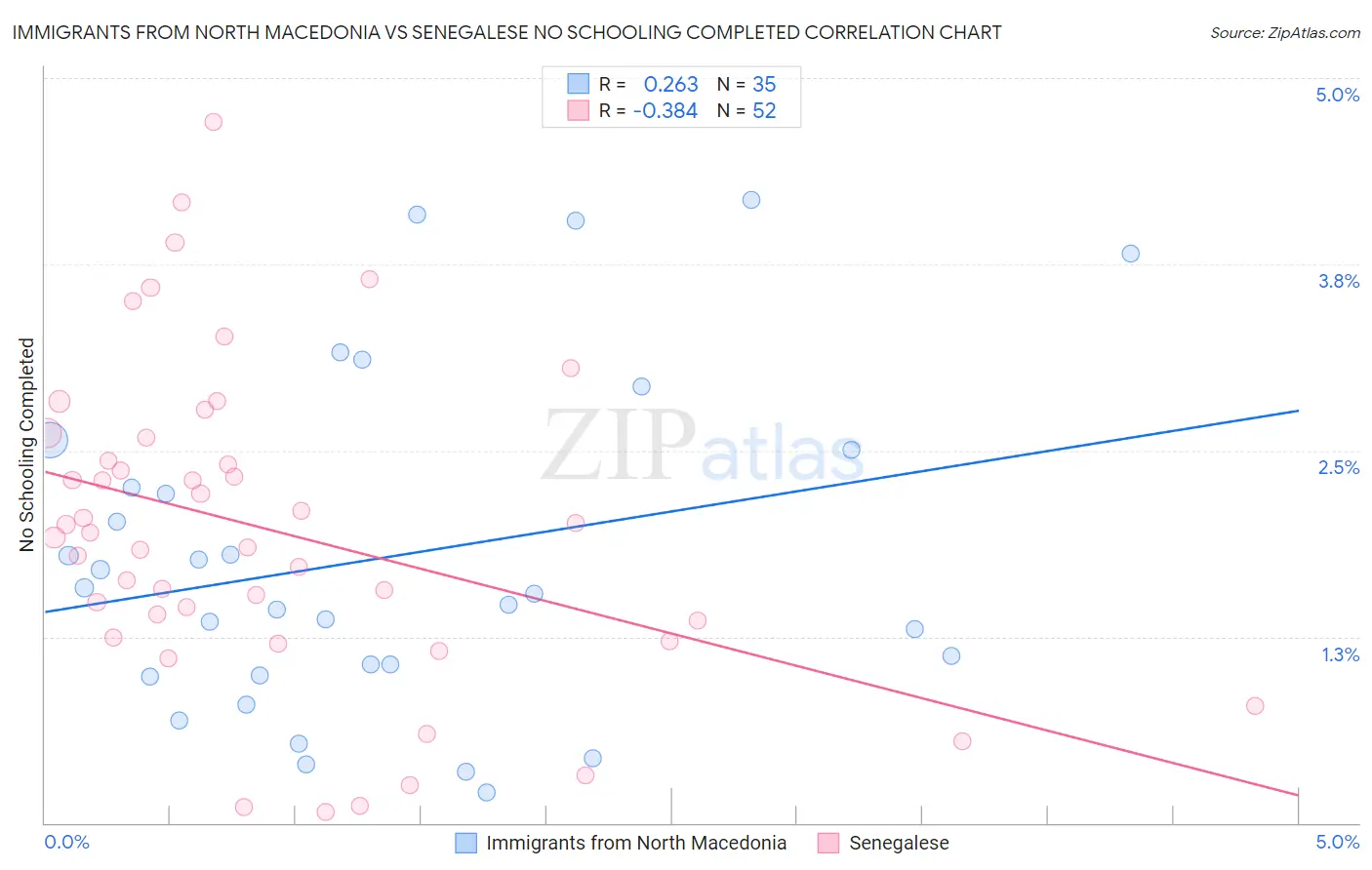 Immigrants from North Macedonia vs Senegalese No Schooling Completed