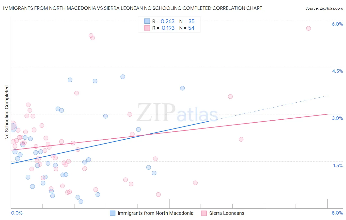 Immigrants from North Macedonia vs Sierra Leonean No Schooling Completed
