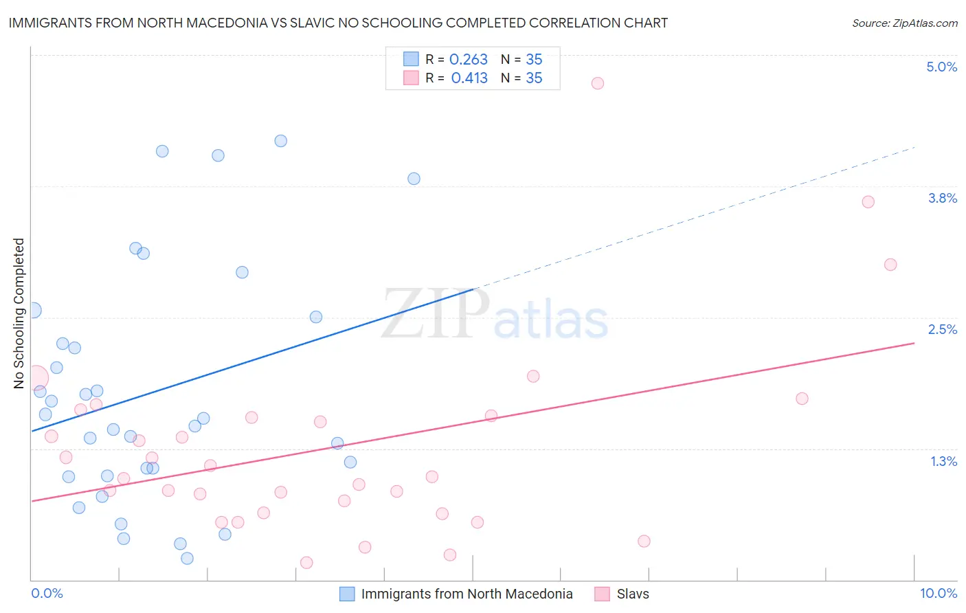 Immigrants from North Macedonia vs Slavic No Schooling Completed