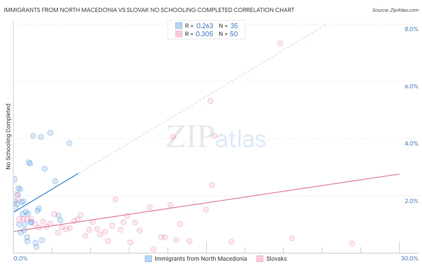 Immigrants from North Macedonia vs Slovak No Schooling Completed