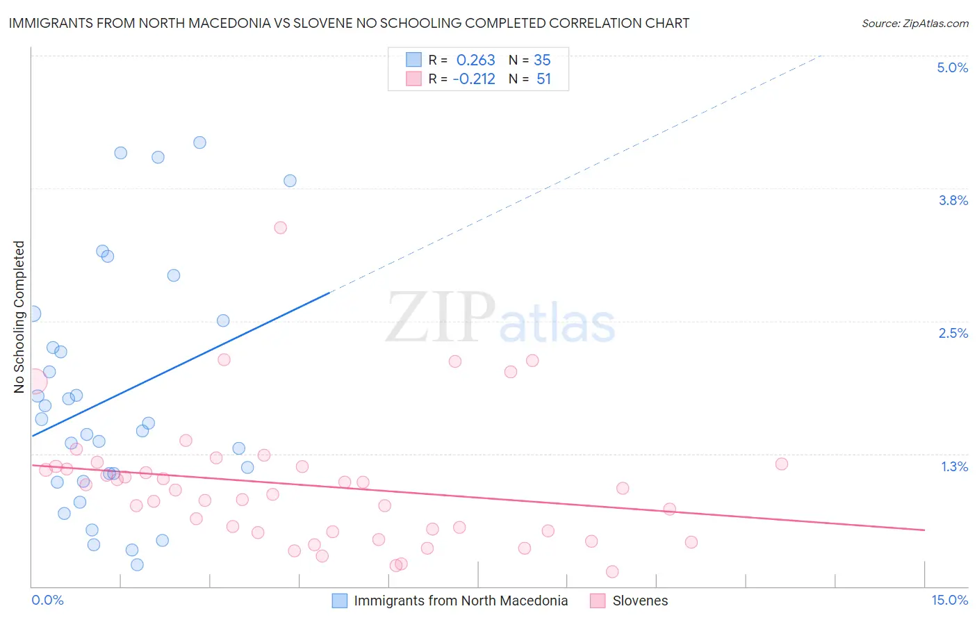 Immigrants from North Macedonia vs Slovene No Schooling Completed