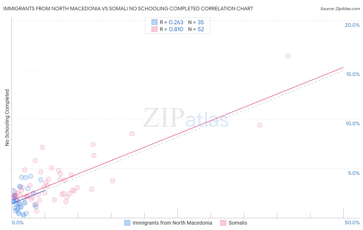 Immigrants from North Macedonia vs Somali No Schooling Completed