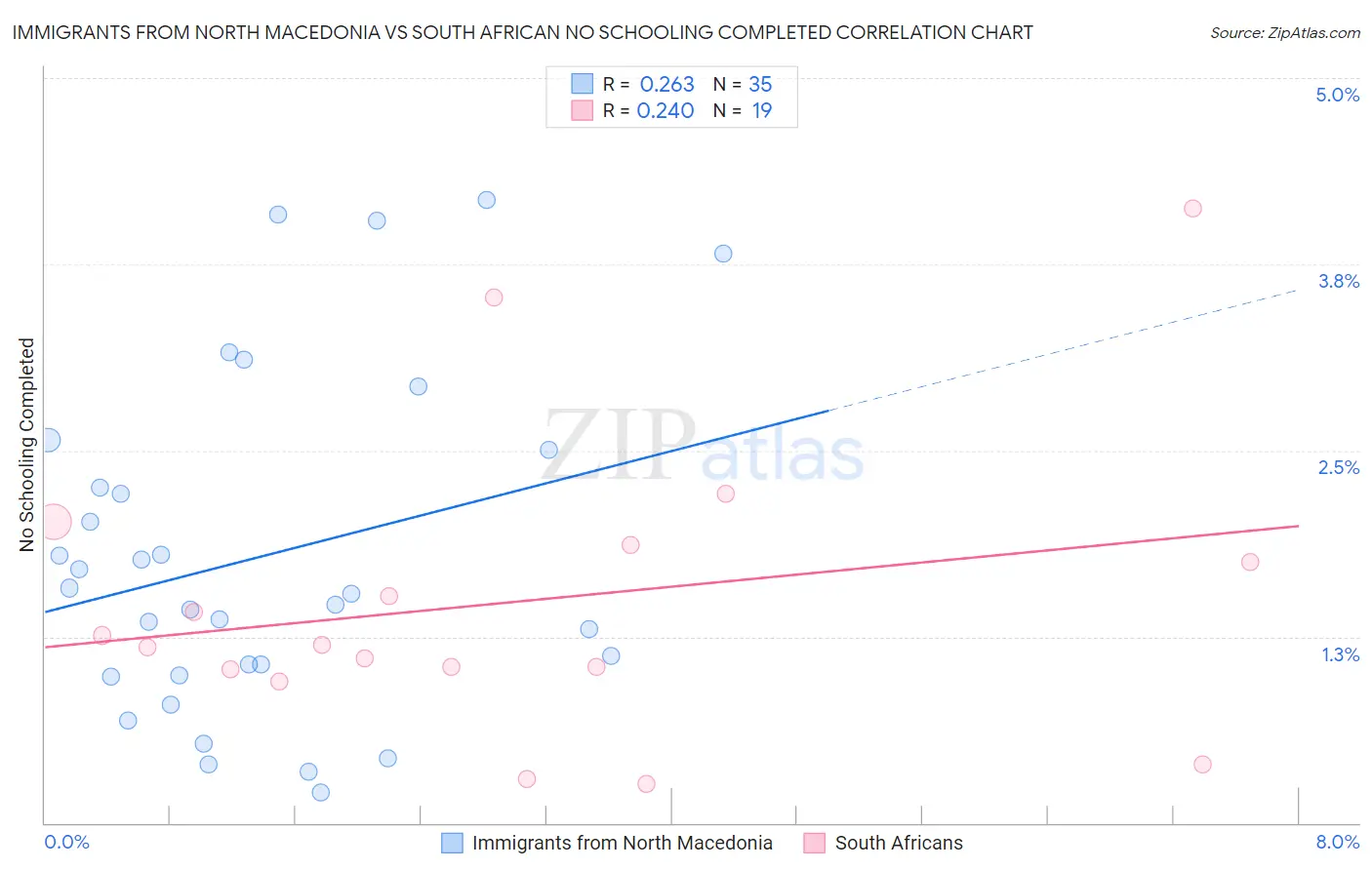 Immigrants from North Macedonia vs South African No Schooling Completed