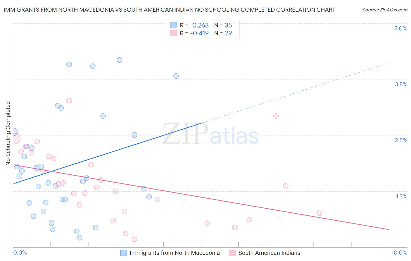 Immigrants from North Macedonia vs South American Indian No Schooling Completed
