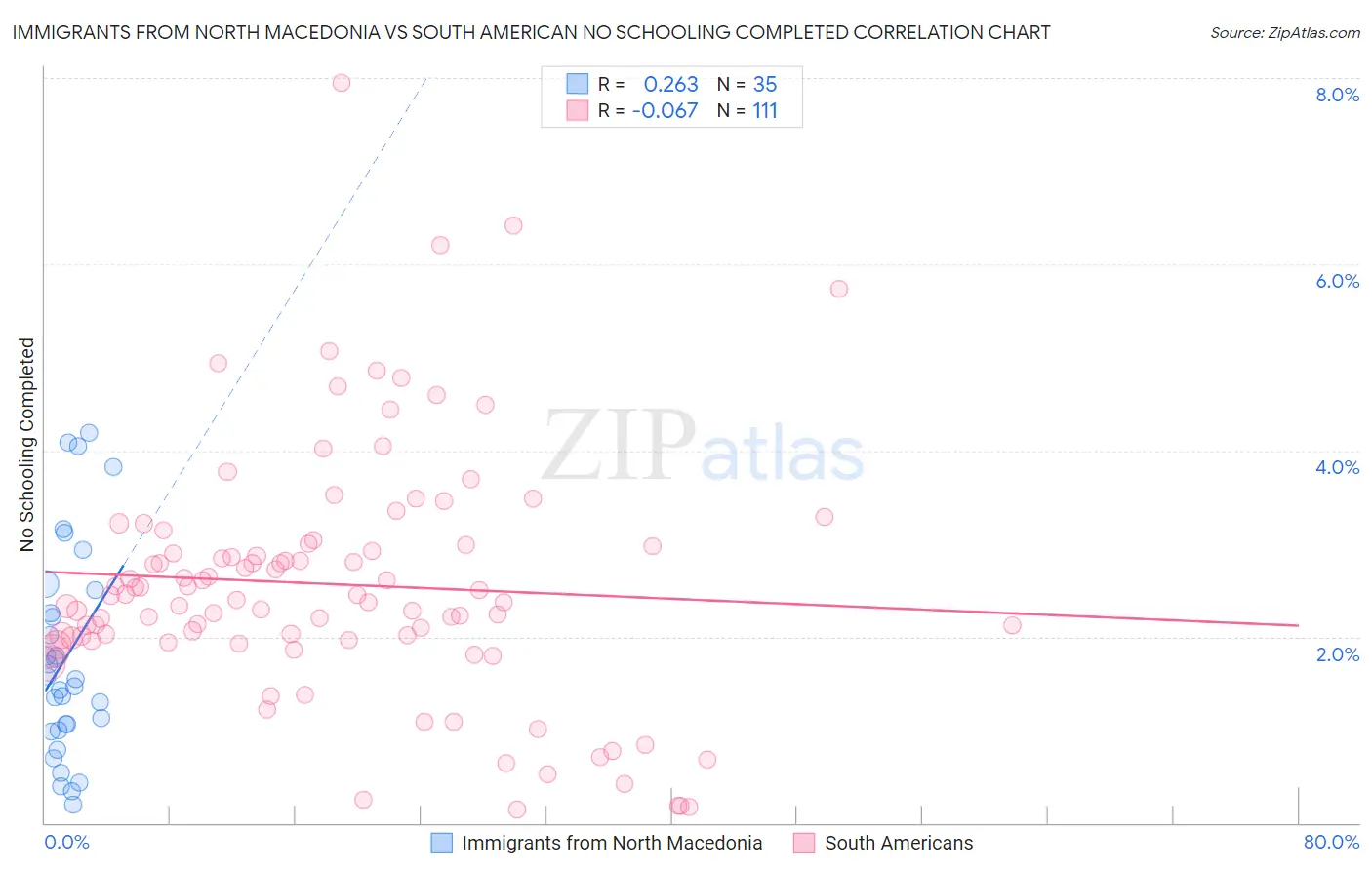 Immigrants from North Macedonia vs South American No Schooling Completed