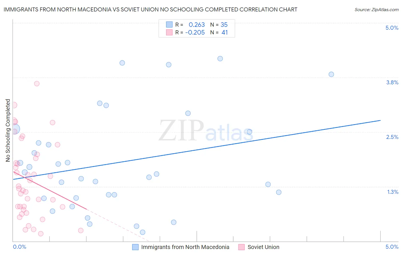 Immigrants from North Macedonia vs Soviet Union No Schooling Completed