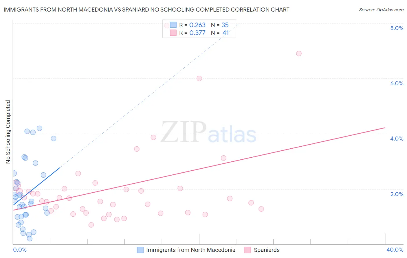 Immigrants from North Macedonia vs Spaniard No Schooling Completed