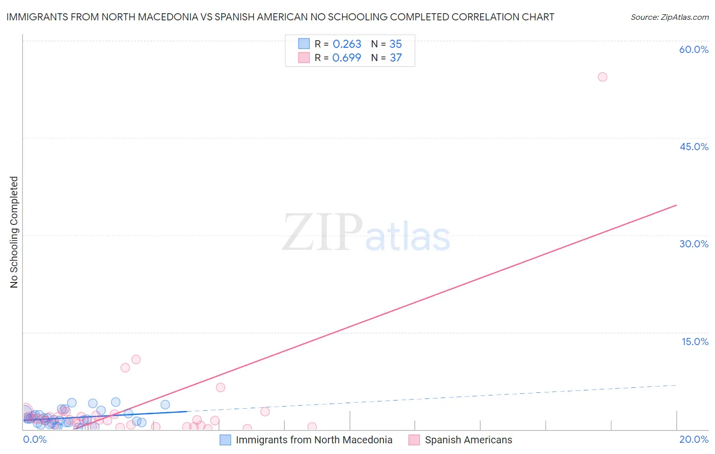 Immigrants from North Macedonia vs Spanish American No Schooling Completed