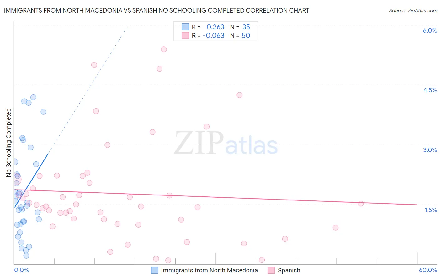 Immigrants from North Macedonia vs Spanish No Schooling Completed