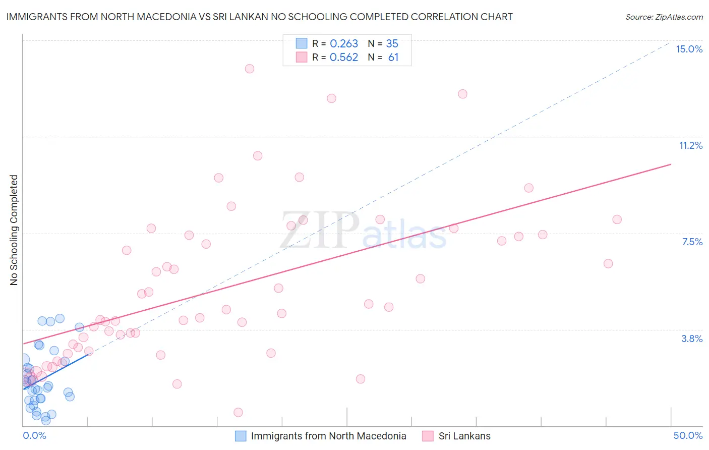 Immigrants from North Macedonia vs Sri Lankan No Schooling Completed