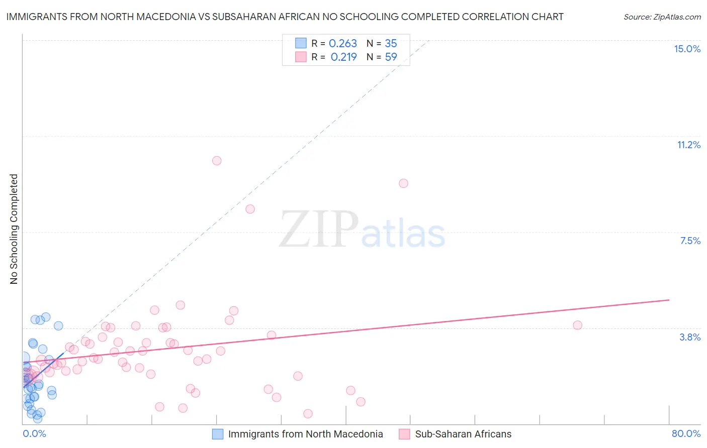 Immigrants from North Macedonia vs Subsaharan African No Schooling Completed