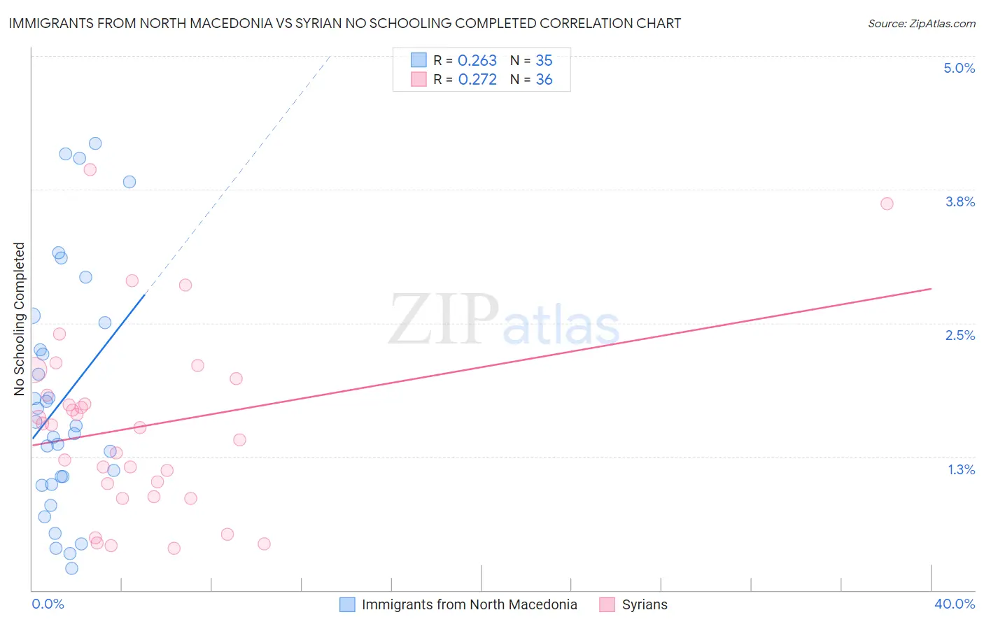 Immigrants from North Macedonia vs Syrian No Schooling Completed