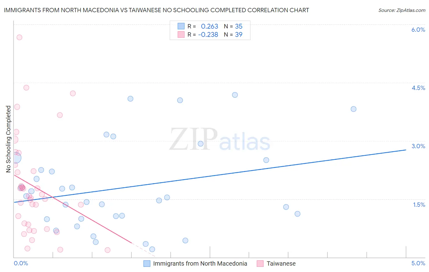Immigrants from North Macedonia vs Taiwanese No Schooling Completed