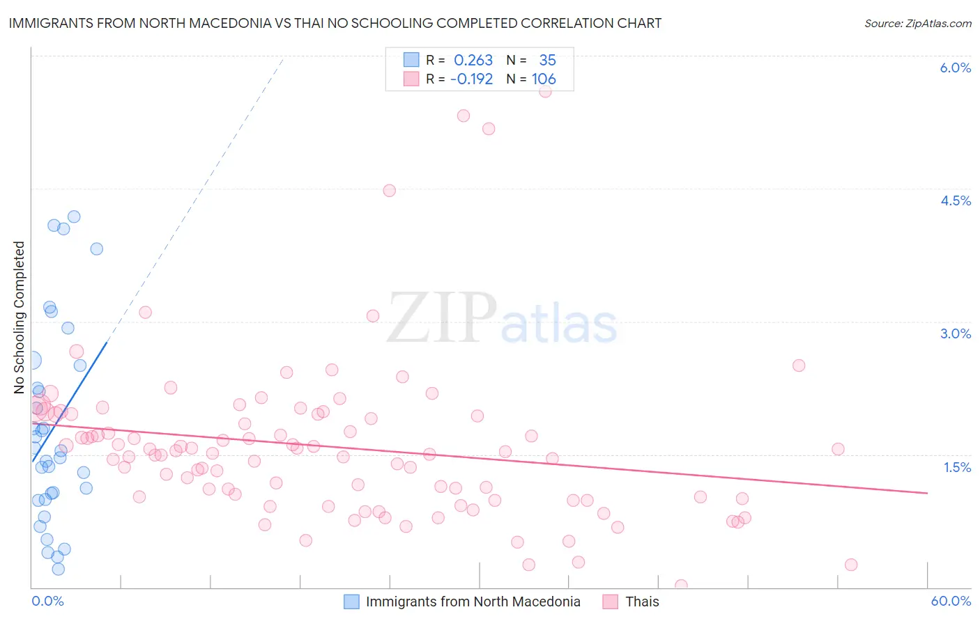 Immigrants from North Macedonia vs Thai No Schooling Completed