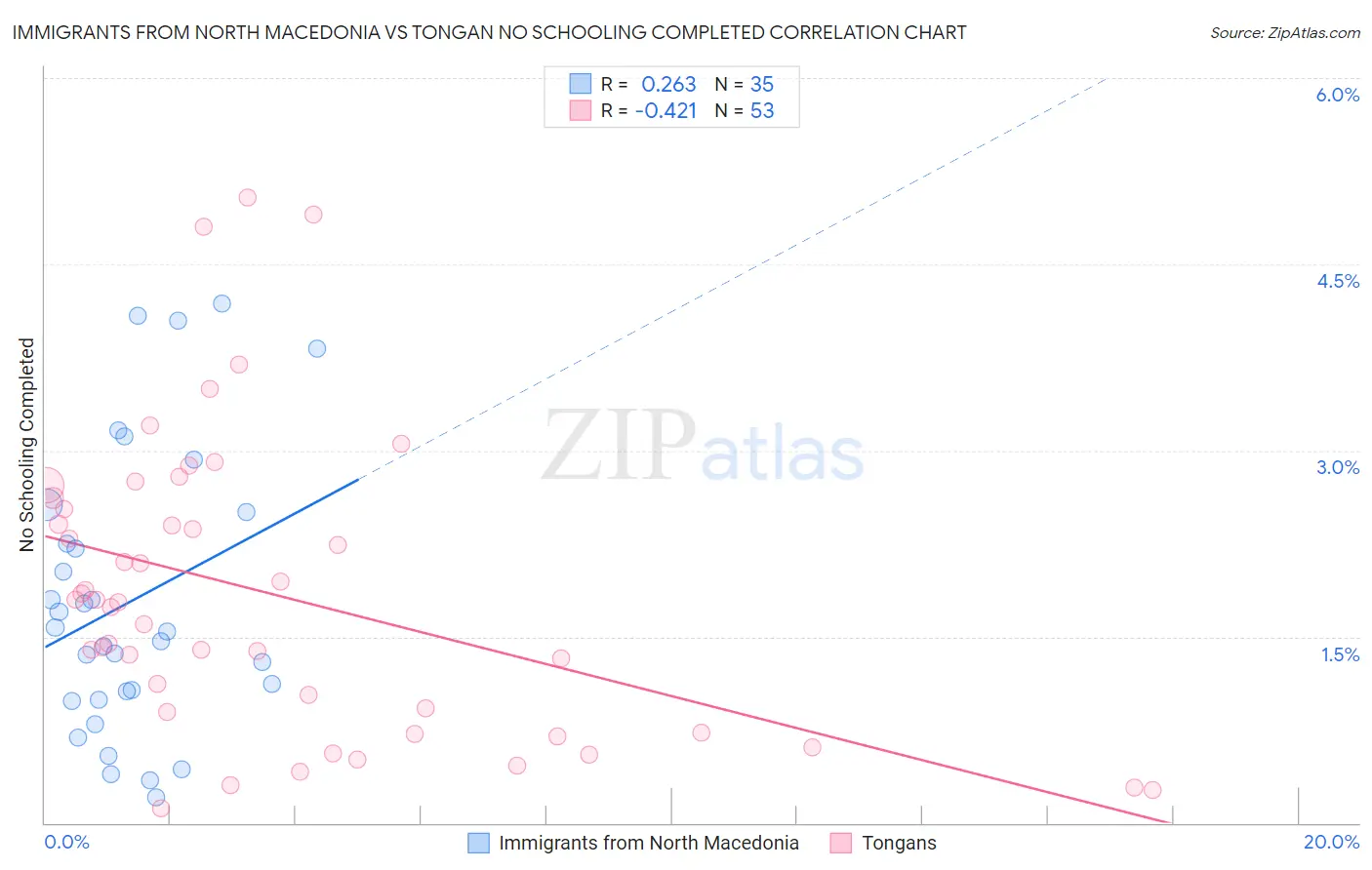 Immigrants from North Macedonia vs Tongan No Schooling Completed
