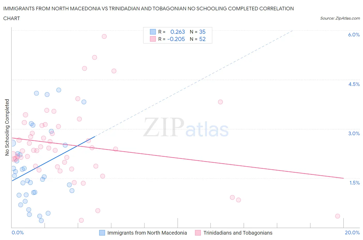 Immigrants from North Macedonia vs Trinidadian and Tobagonian No Schooling Completed