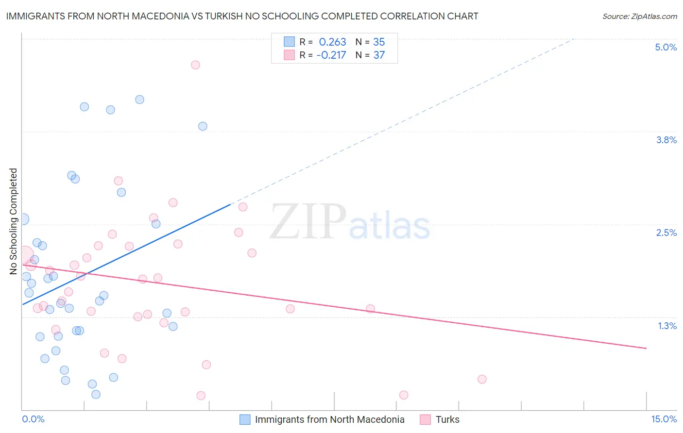 Immigrants from North Macedonia vs Turkish No Schooling Completed