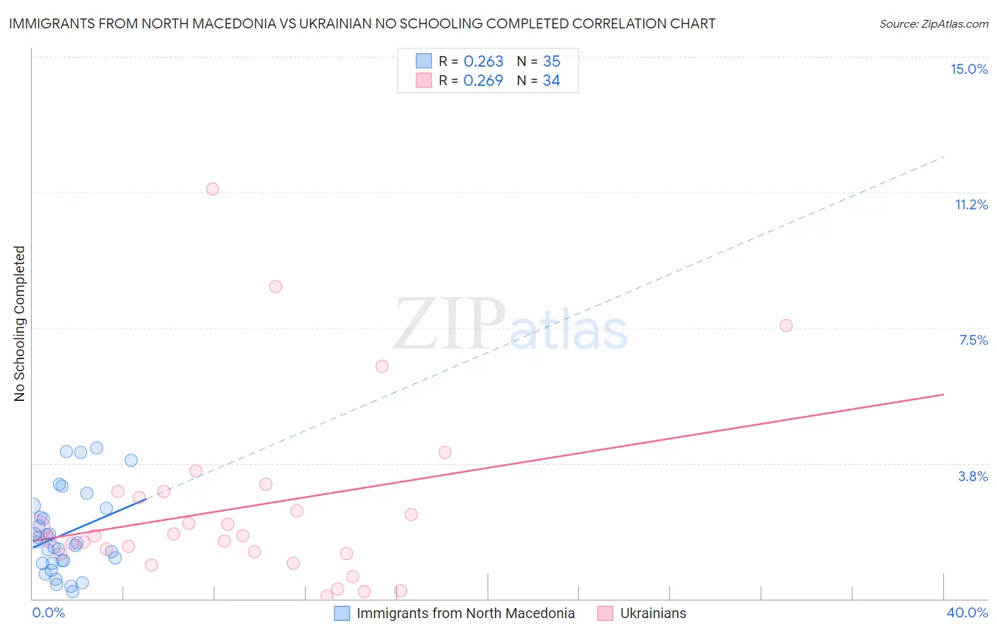 Immigrants from North Macedonia vs Ukrainian No Schooling Completed