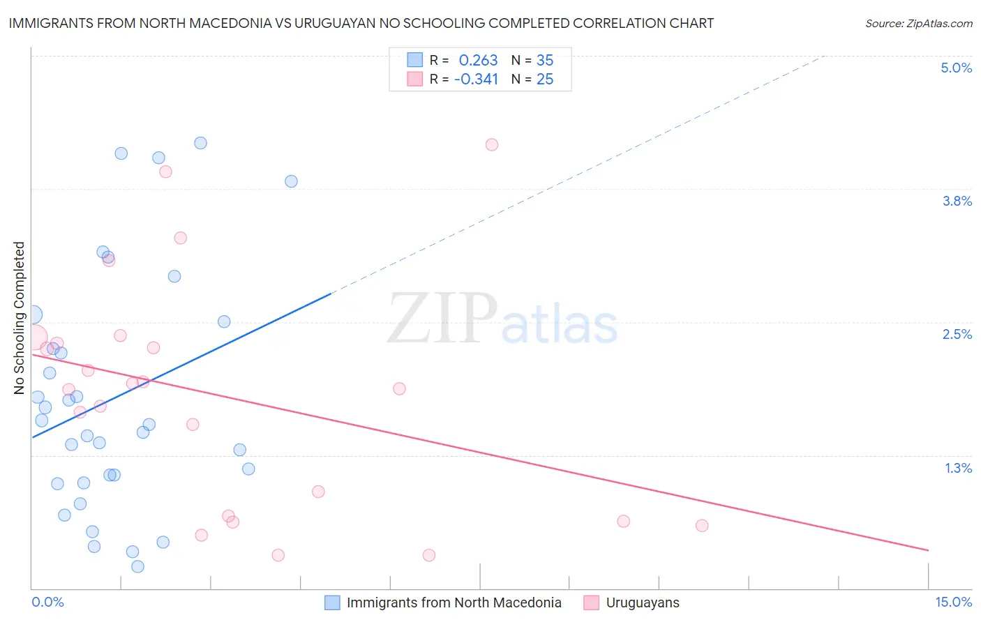 Immigrants from North Macedonia vs Uruguayan No Schooling Completed