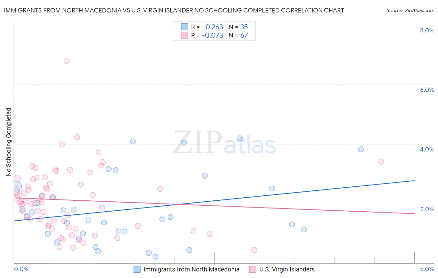 Immigrants from North Macedonia vs U.S. Virgin Islander No Schooling Completed