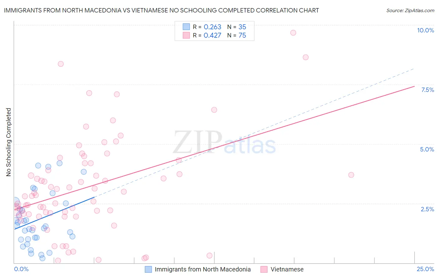 Immigrants from North Macedonia vs Vietnamese No Schooling Completed