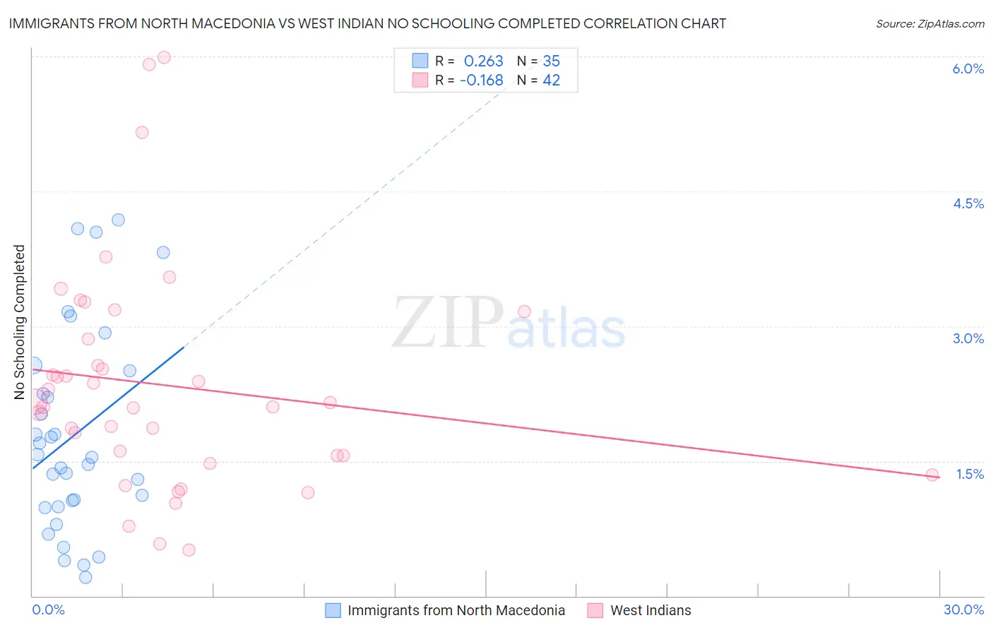 Immigrants from North Macedonia vs West Indian No Schooling Completed