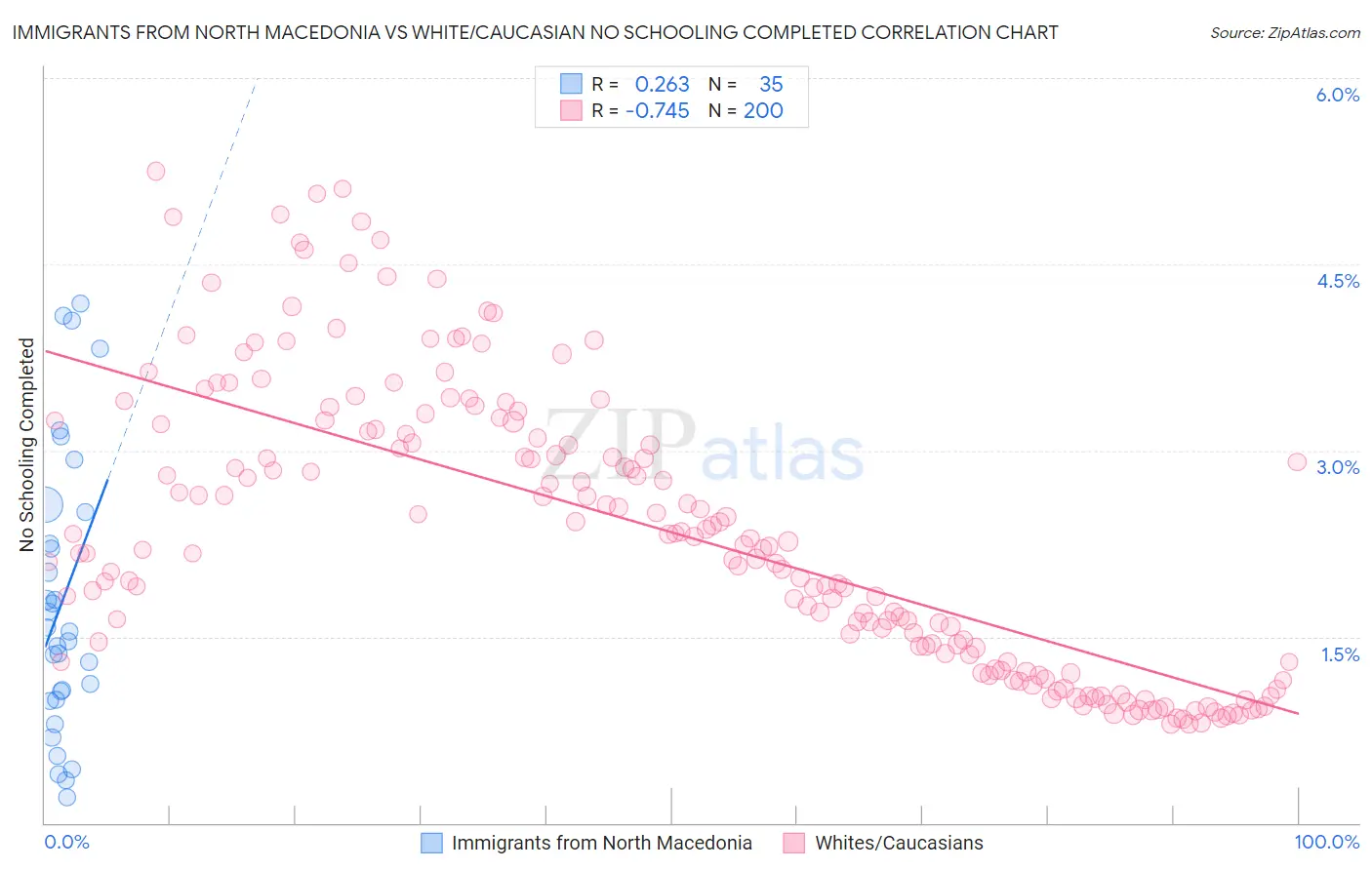 Immigrants from North Macedonia vs White/Caucasian No Schooling Completed