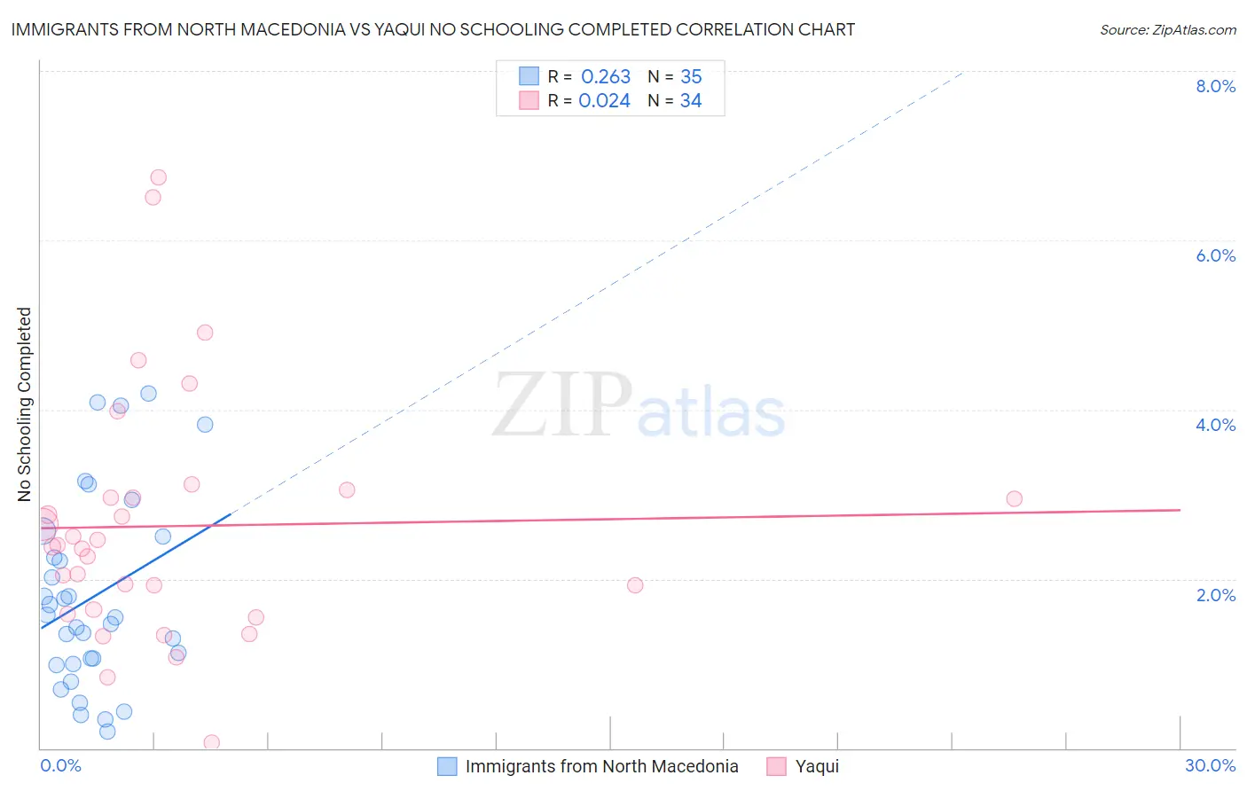 Immigrants from North Macedonia vs Yaqui No Schooling Completed